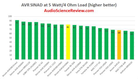 More than likely the THD part is the same percentage or lower as at the higher power levels. . Audio science review amplifier chart